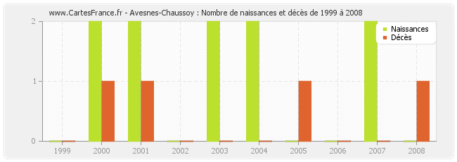 Avesnes-Chaussoy : Nombre de naissances et décès de 1999 à 2008