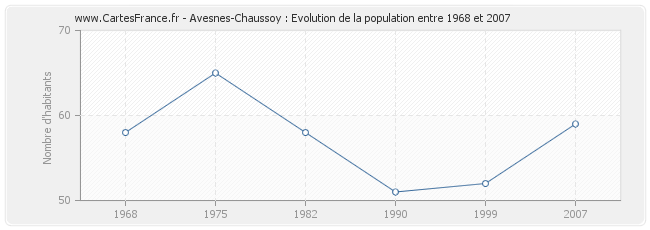 Population Avesnes-Chaussoy