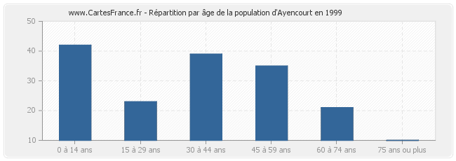 Répartition par âge de la population d'Ayencourt en 1999