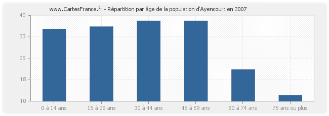 Répartition par âge de la population d'Ayencourt en 2007