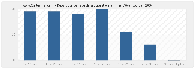Répartition par âge de la population féminine d'Ayencourt en 2007