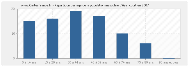 Répartition par âge de la population masculine d'Ayencourt en 2007