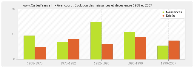 Ayencourt : Evolution des naissances et décès entre 1968 et 2007