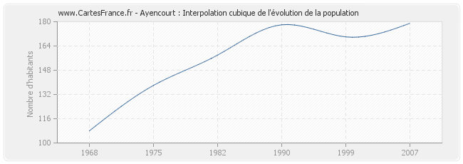 Ayencourt : Interpolation cubique de l'évolution de la population