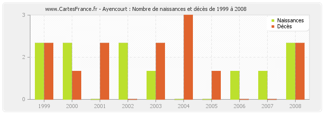 Ayencourt : Nombre de naissances et décès de 1999 à 2008