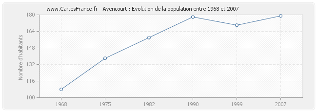 Population Ayencourt