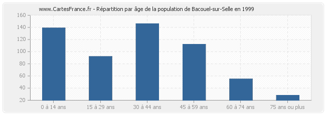 Répartition par âge de la population de Bacouel-sur-Selle en 1999