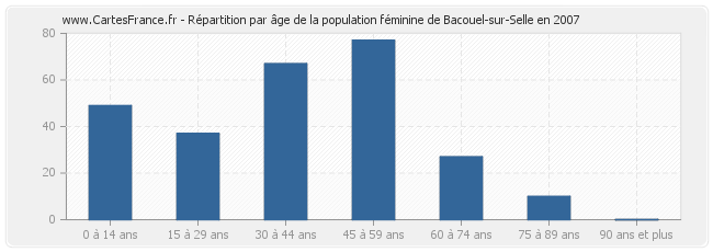 Répartition par âge de la population féminine de Bacouel-sur-Selle en 2007