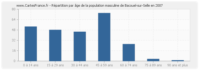 Répartition par âge de la population masculine de Bacouel-sur-Selle en 2007