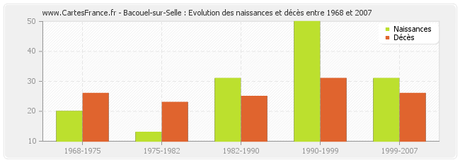Bacouel-sur-Selle : Evolution des naissances et décès entre 1968 et 2007