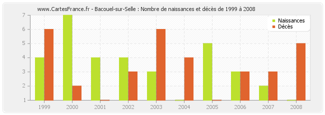 Bacouel-sur-Selle : Nombre de naissances et décès de 1999 à 2008