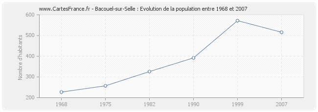 Population Bacouel-sur-Selle