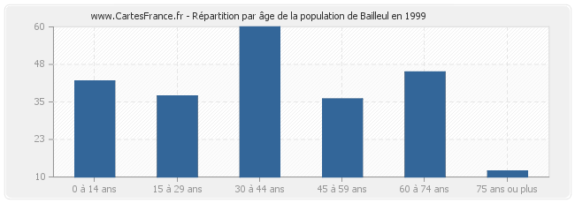 Répartition par âge de la population de Bailleul en 1999