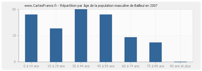 Répartition par âge de la population masculine de Bailleul en 2007