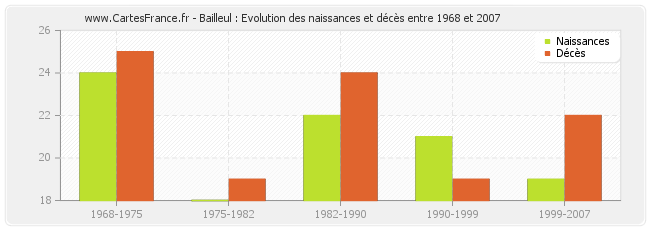 Bailleul : Evolution des naissances et décès entre 1968 et 2007