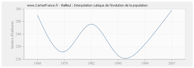 Bailleul : Interpolation cubique de l'évolution de la population
