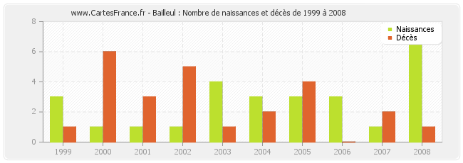 Bailleul : Nombre de naissances et décès de 1999 à 2008