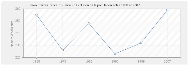 Population Bailleul