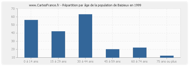 Répartition par âge de la population de Baizieux en 1999