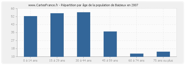 Répartition par âge de la population de Baizieux en 2007