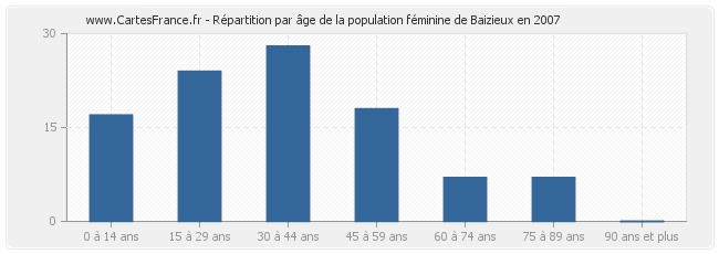 Répartition par âge de la population féminine de Baizieux en 2007