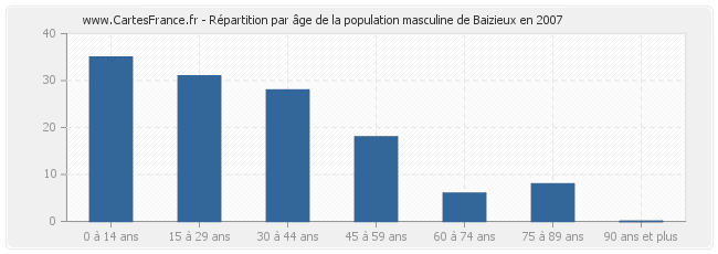 Répartition par âge de la population masculine de Baizieux en 2007