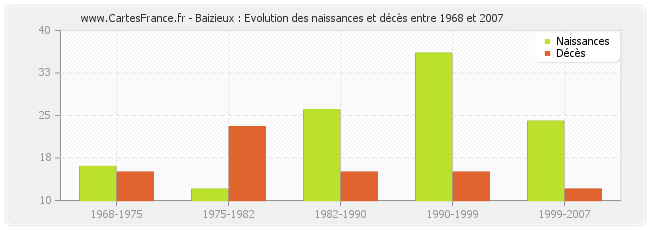 Baizieux : Evolution des naissances et décès entre 1968 et 2007