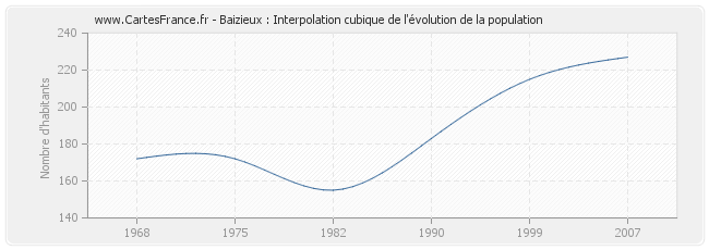 Baizieux : Interpolation cubique de l'évolution de la population