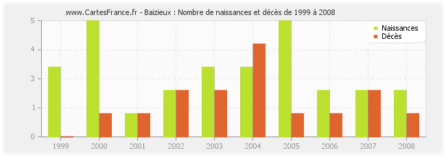 Baizieux : Nombre de naissances et décès de 1999 à 2008