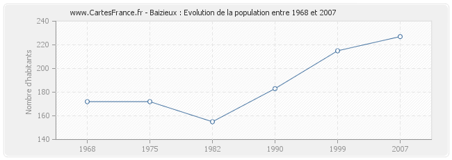 Population Baizieux