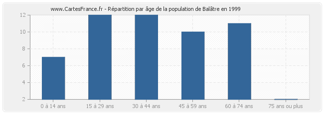 Répartition par âge de la population de Balâtre en 1999