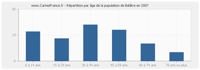 Répartition par âge de la population de Balâtre en 2007