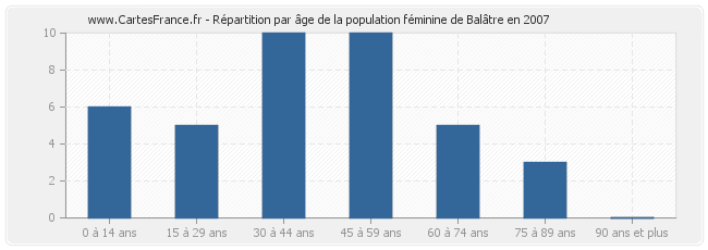 Répartition par âge de la population féminine de Balâtre en 2007