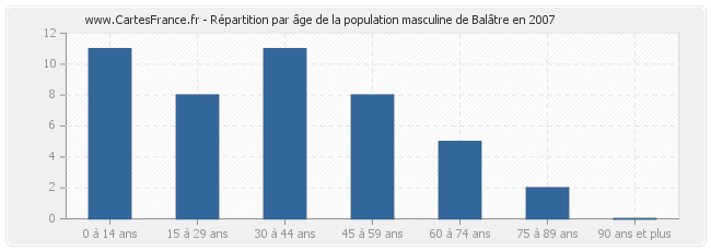 Répartition par âge de la population masculine de Balâtre en 2007