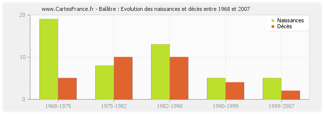 Balâtre : Evolution des naissances et décès entre 1968 et 2007