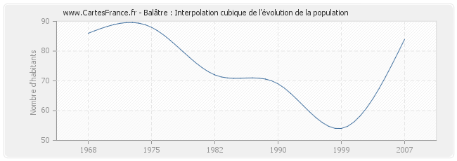 Balâtre : Interpolation cubique de l'évolution de la population