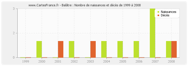 Balâtre : Nombre de naissances et décès de 1999 à 2008