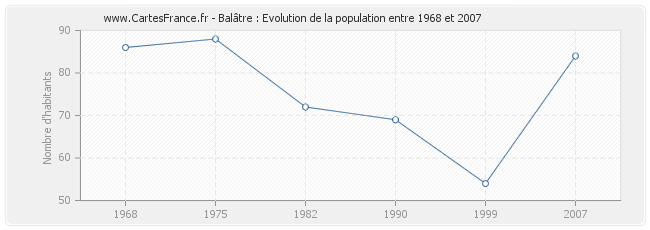 Population Balâtre
