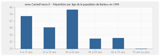 Répartition par âge de la population de Barleux en 1999