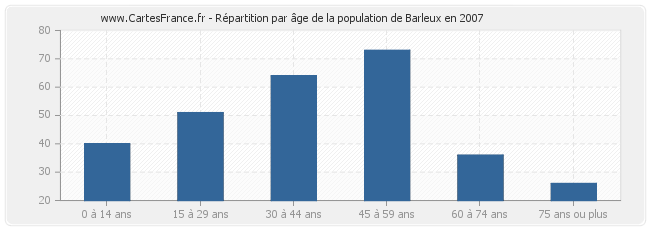 Répartition par âge de la population de Barleux en 2007