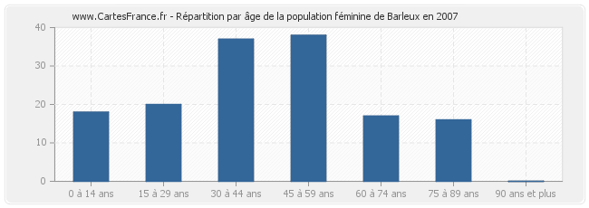 Répartition par âge de la population féminine de Barleux en 2007