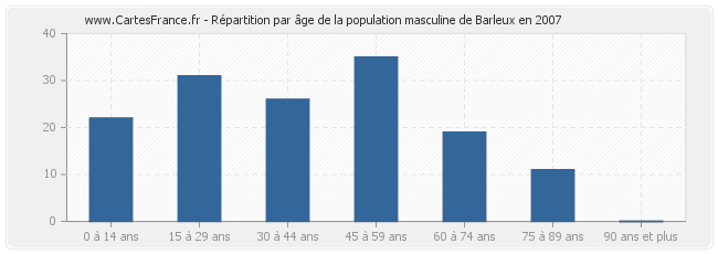 Répartition par âge de la population masculine de Barleux en 2007