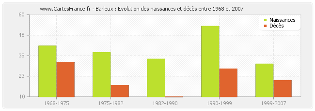 Barleux : Evolution des naissances et décès entre 1968 et 2007