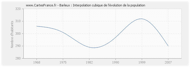 Barleux : Interpolation cubique de l'évolution de la population