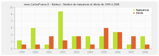 Barleux : Nombre de naissances et décès de 1999 à 2008