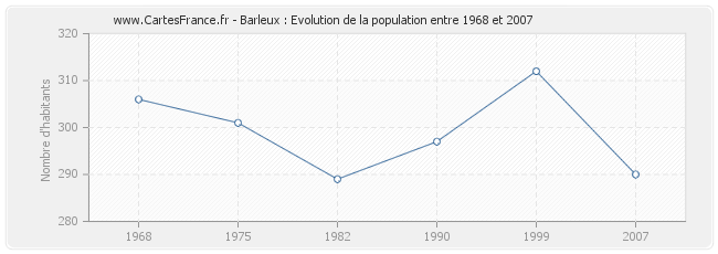 Population Barleux