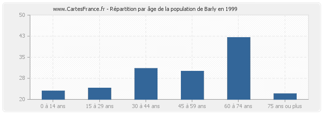 Répartition par âge de la population de Barly en 1999