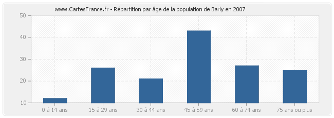 Répartition par âge de la population de Barly en 2007