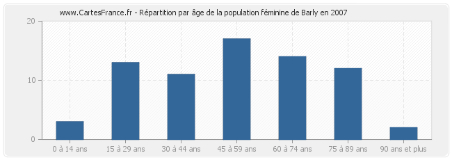Répartition par âge de la population féminine de Barly en 2007