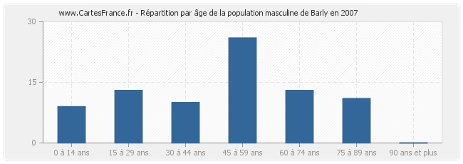 Répartition par âge de la population masculine de Barly en 2007